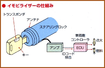 イモビライザーしくみ